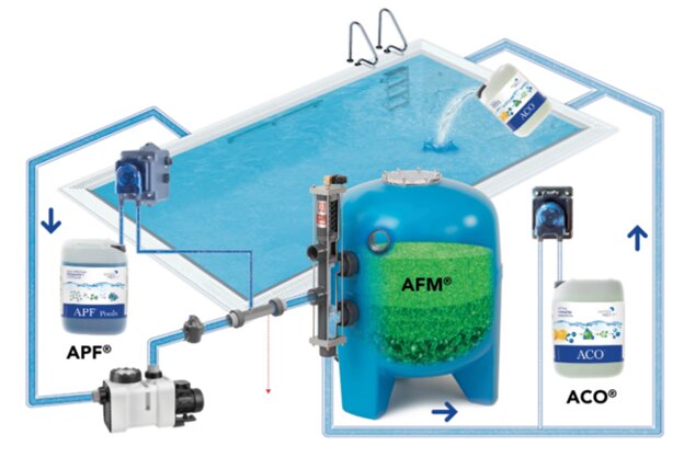 The image shows a diagram of a pool filtration system with a pump, an "AFM®" filter, and dosing systems for "APF®" and "ACO®" products.