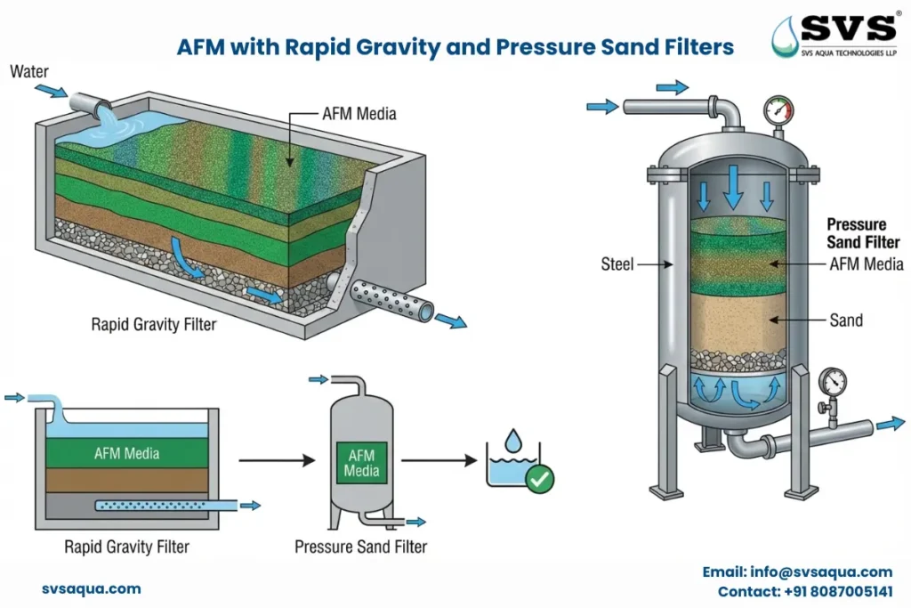 AFM with Rapid Gravity and Pressure Sand Filters