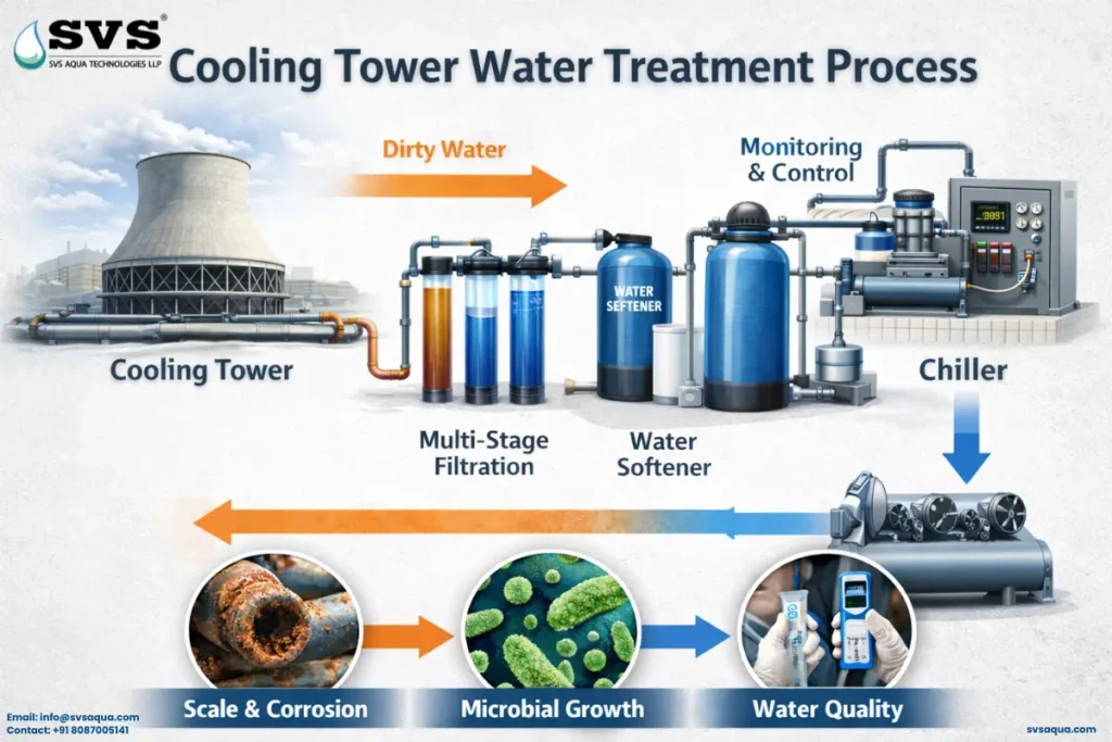 cooling tower water treatment services in India